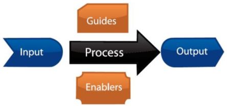 IGOE model proces roger burlton